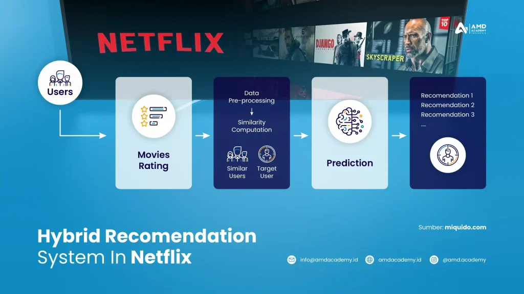 Netflix Uses AI