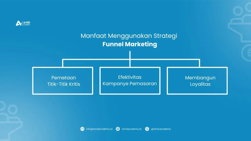 Funnel Marketing