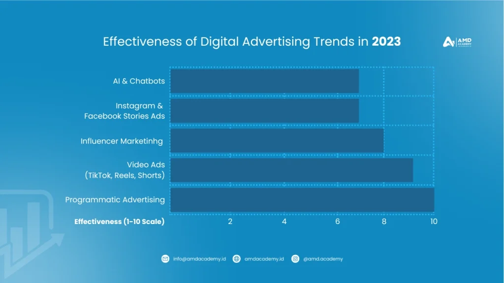 Effectiveness of Digital Advertising in 2023