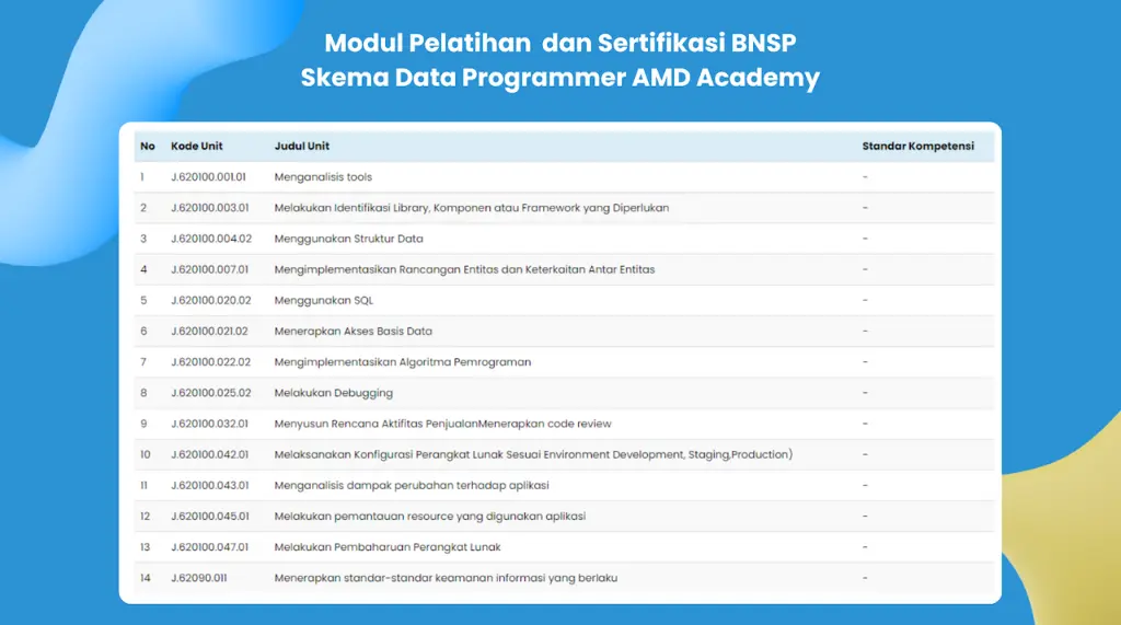 Pelatihan dan Sertifikasi BNSP Database Programmer: daftar modul skema Data Programmer AMD Academy.