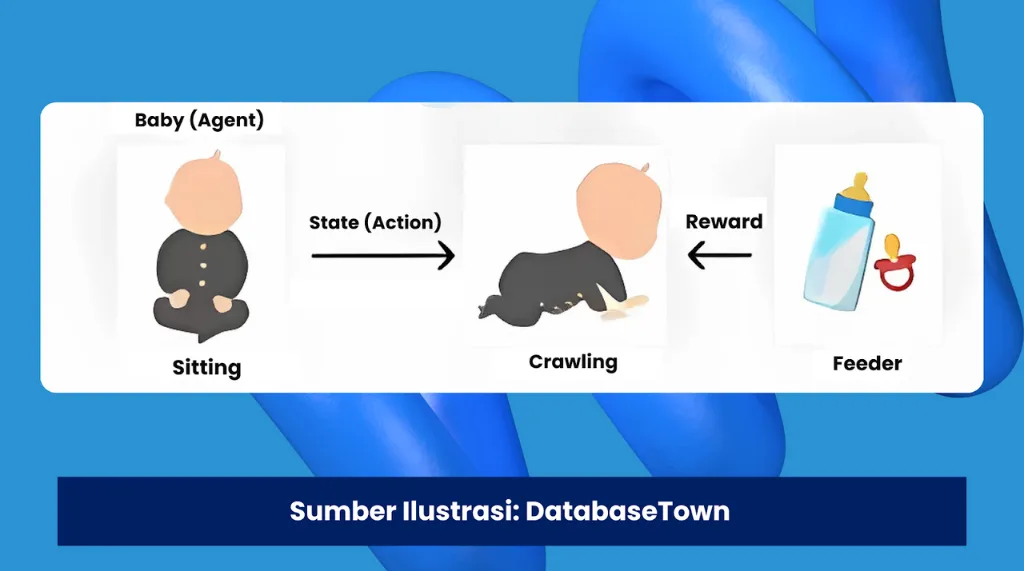 Ilustrasi reinforcement learning: agent belajar dari reward untuk pelatihan dan sertifikasi BNSP