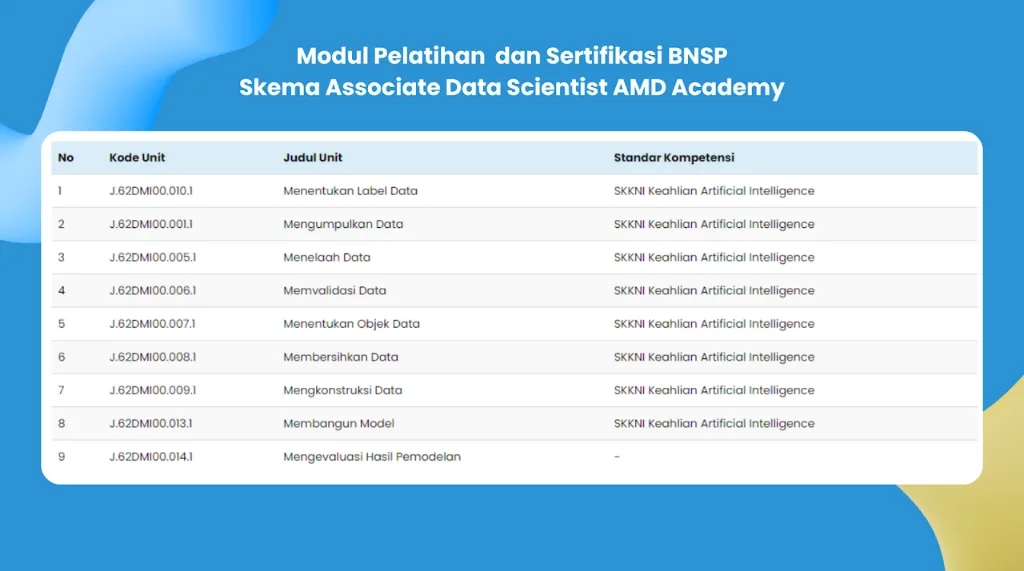 Tabel modul pelatihan dan sertifikasi BNSP skema Associate Data Scientist AMD Academy